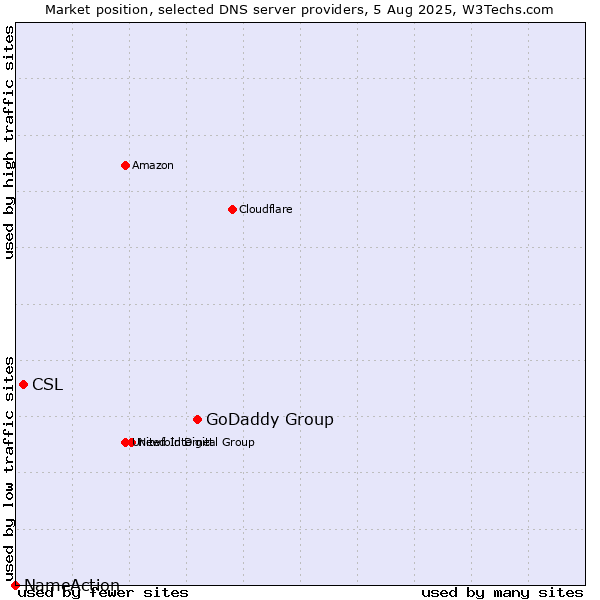 Market position of GoDaddy Group vs. CSL vs. NameAction