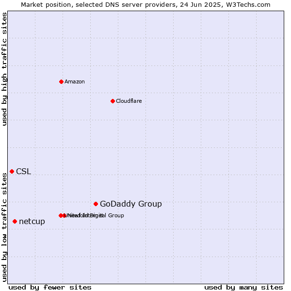 Market position of GoDaddy Group vs. netcup vs. CSL