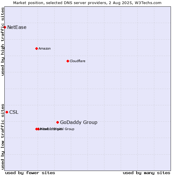 Market position of GoDaddy Group vs. CSL vs. NetEase