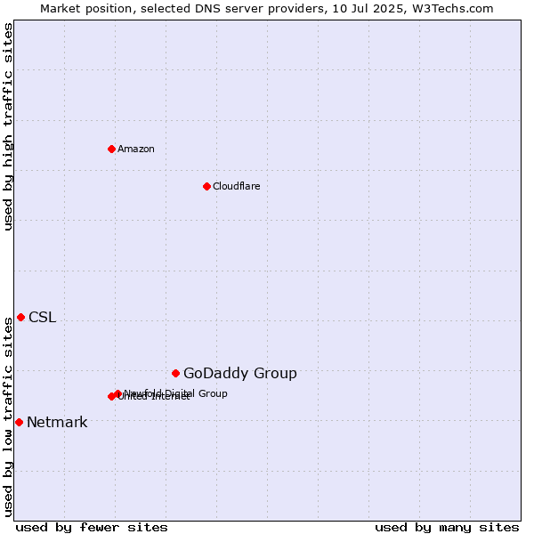 Market position of GoDaddy Group vs. CSL vs. Netmark