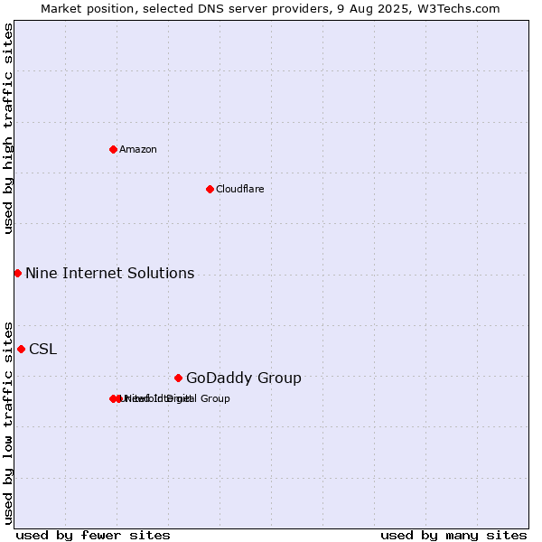 Market position of GoDaddy Group vs. CSL vs. Nine Internet Solutions