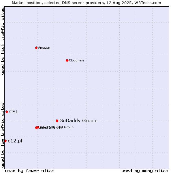 Market position of GoDaddy Group vs. CSL vs. o12.pl
