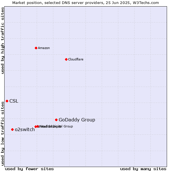 Market position of GoDaddy Group vs. o2switch vs. CSL