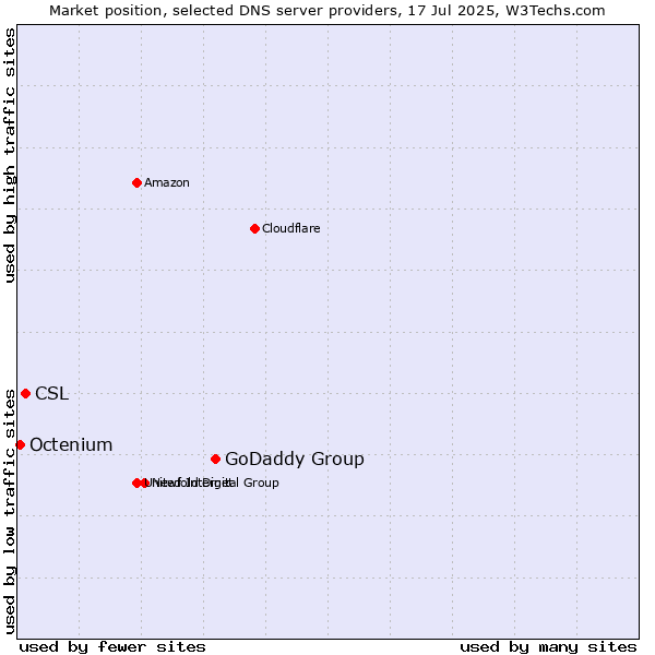 Market position of GoDaddy Group vs. CSL vs. Octenium