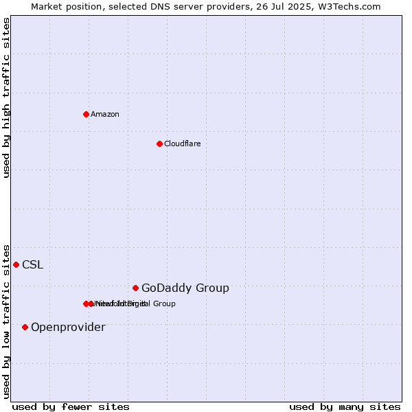 Market position of GoDaddy Group vs. Openprovider vs. CSL