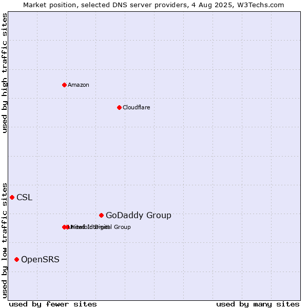 Market position of GoDaddy Group vs. OpenSRS vs. CSL