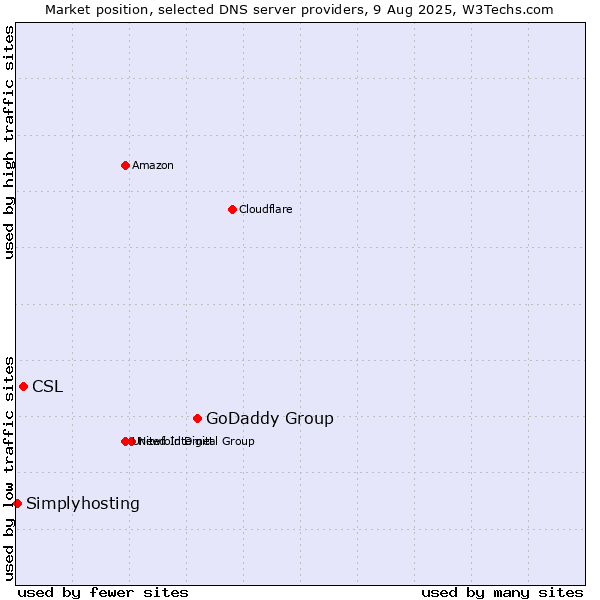 Market position of GoDaddy Group vs. CSL vs. Simplyhosting