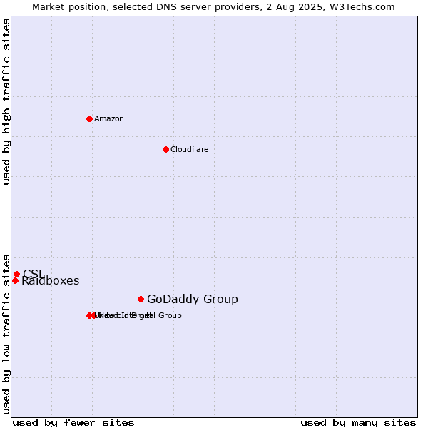 Market position of GoDaddy Group vs. CSL vs. Raidboxes
