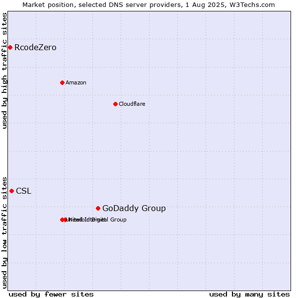Market position of GoDaddy Group vs. CSL vs. RcodeZero
