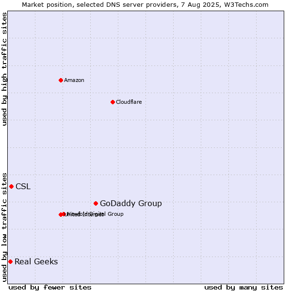 Market position of GoDaddy Group vs. CSL vs. Real Geeks