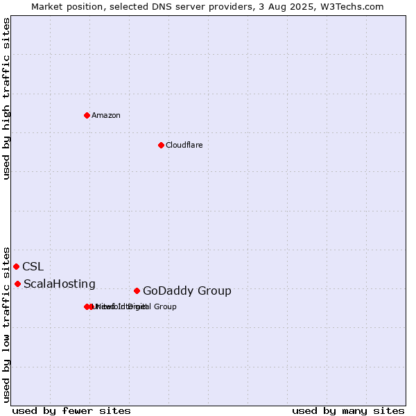 Market position of GoDaddy Group vs. ScalaHosting vs. CSL