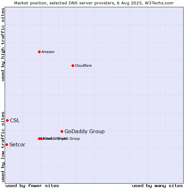 Market position of GoDaddy Group vs. CSL vs. Setcor