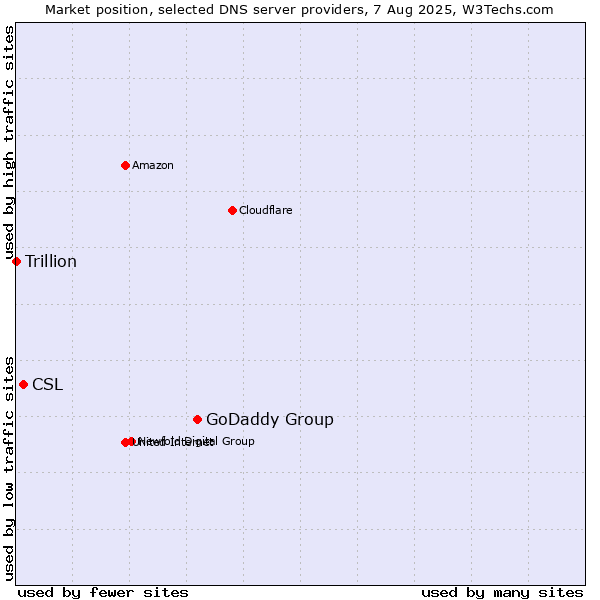 Market position of GoDaddy Group vs. CSL vs. Trillion