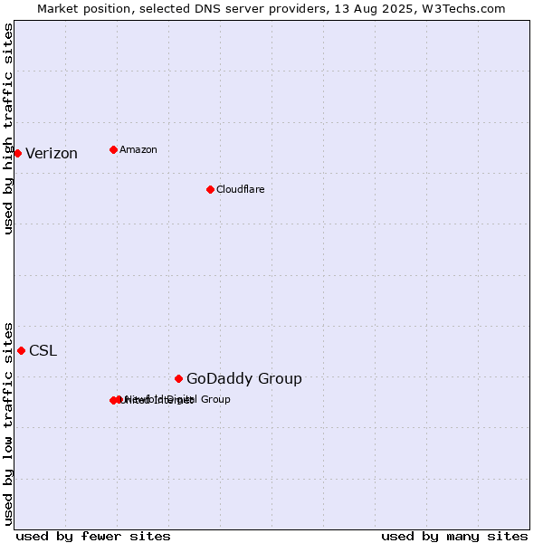 Market position of GoDaddy Group vs. CSL vs. Verizon