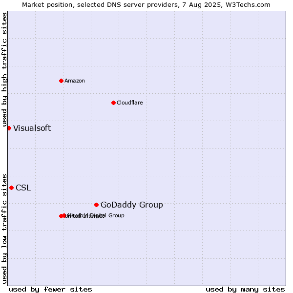 Market position of GoDaddy Group vs. CSL vs. Visualsoft
