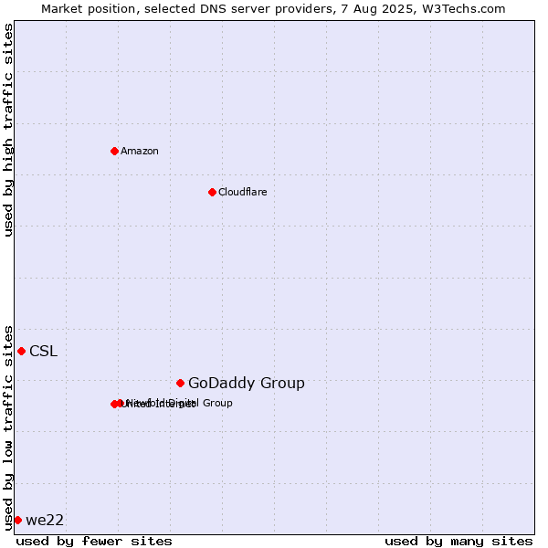 Market position of GoDaddy Group vs. CSL vs. we22