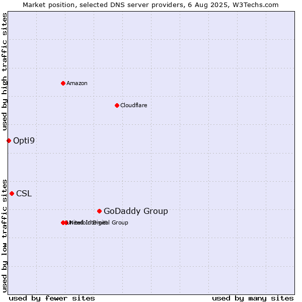 Market position of GoDaddy Group vs. CSL vs. Opti9