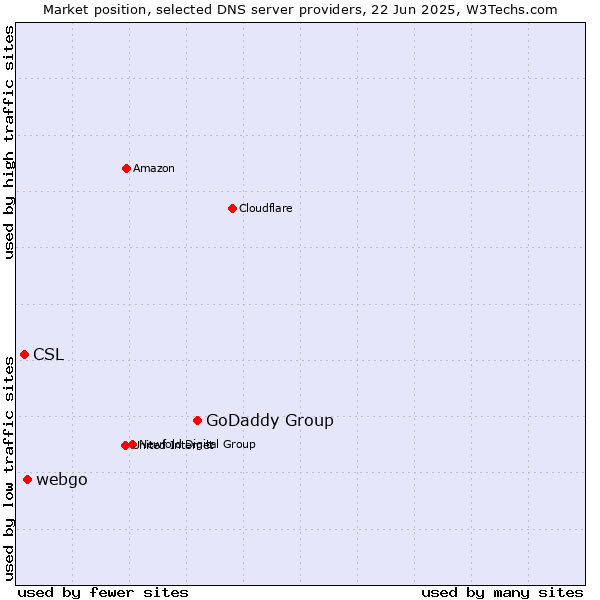 Market position of GoDaddy Group vs. webgo vs. CSL
