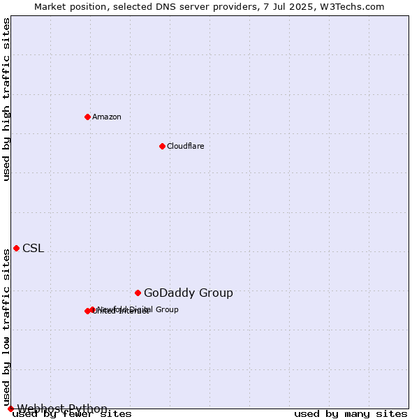 Market position of GoDaddy Group vs. CSL vs. Webhost Python