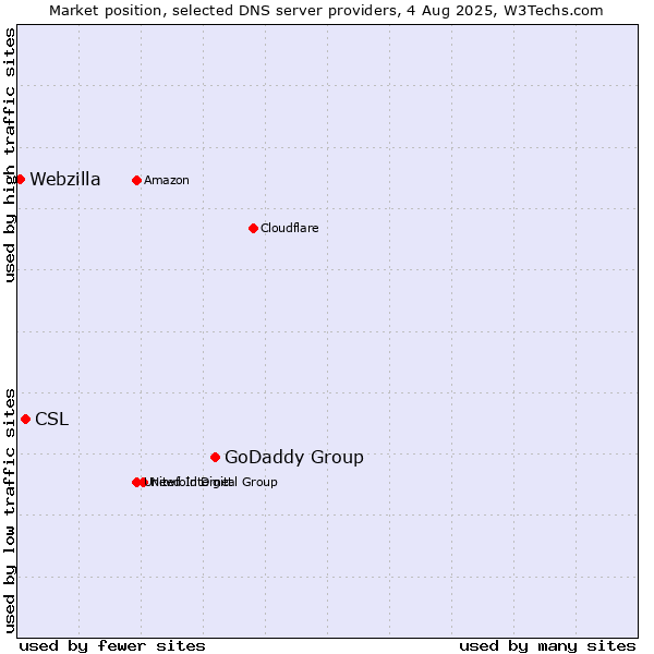 Market position of GoDaddy Group vs. CSL vs. Webzilla