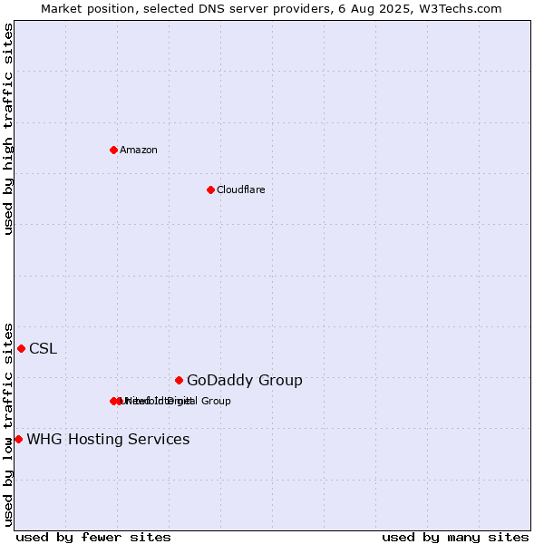 Market position of GoDaddy Group vs. CSL vs. WHG Hosting Services