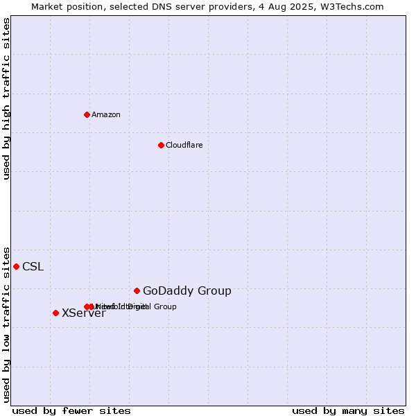 Market position of GoDaddy Group vs. XServer vs. CSL