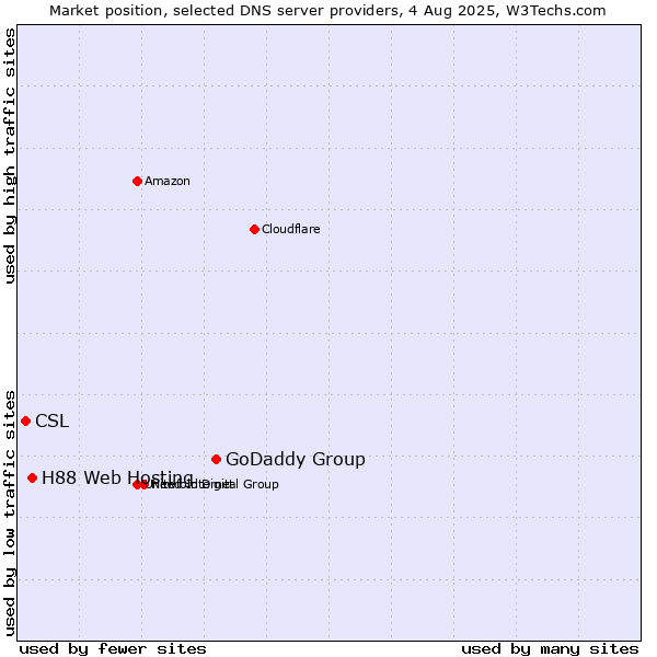 Market position of GoDaddy Group vs. H88 Web Hosting vs. CSL