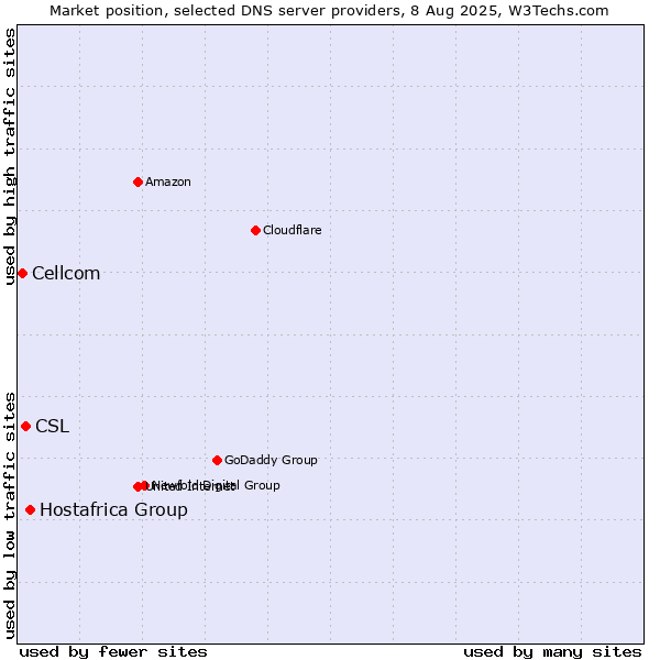 Market position of Hostafrica Group vs. CSL vs. Cellcom