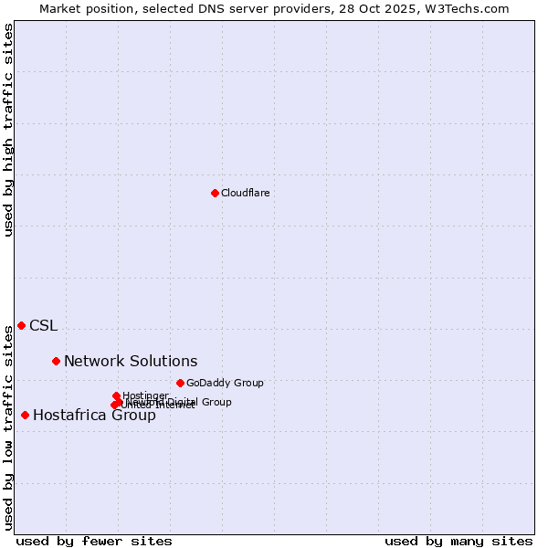 Market position of Network Solutions vs. Hostafrica Group vs. CSL