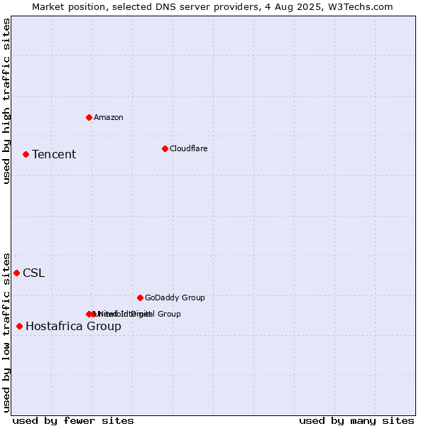 Market position of Tencent vs. Hostafrica Group vs. CSL
