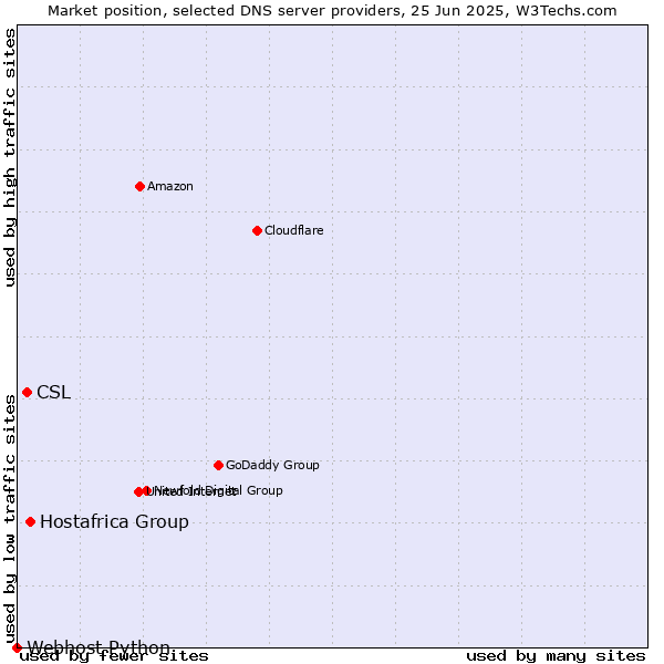 Market position of Hostafrica Group vs. CSL vs. Webhost Python
