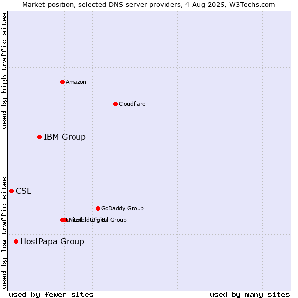 Market position of IBM Group vs. HostPapa Group vs. CSL