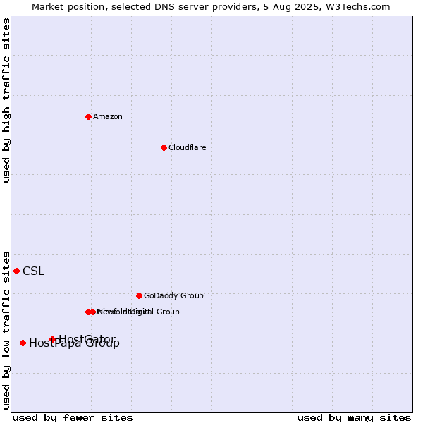 Market position of HostGator vs. HostPapa Group vs. CSL