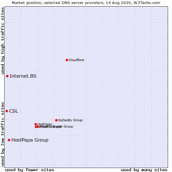 Market position of HostPapa Group vs. Internet.BS vs. CSL