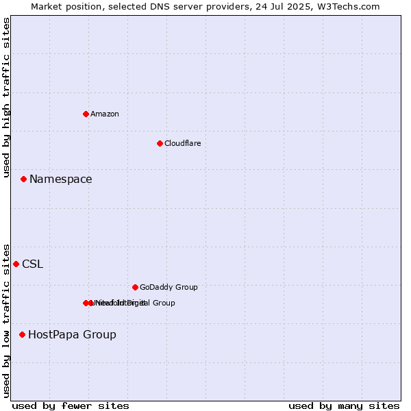 Market position of Namespace vs. HostPapa Group vs. CSL