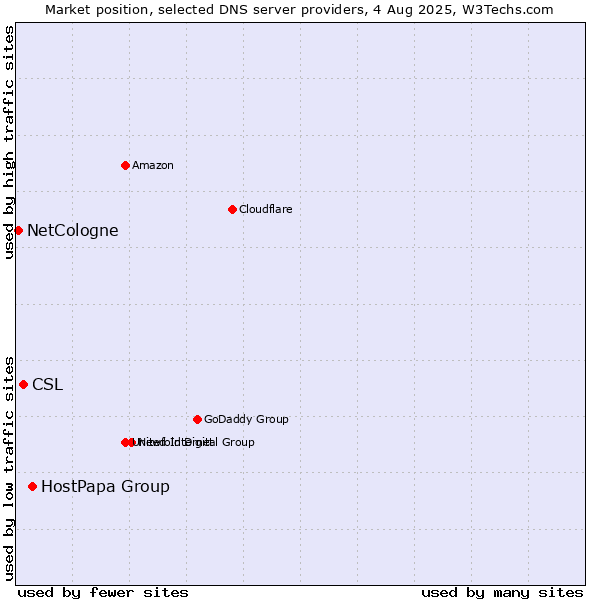 Market position of HostPapa Group vs. CSL vs. NetCologne