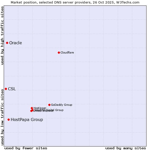 Market position of HostPapa Group vs. Oracle vs. CSL