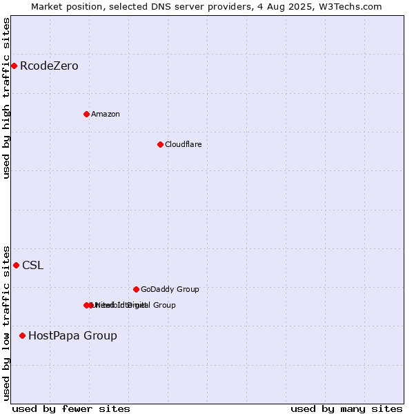 Market position of HostPapa Group vs. CSL vs. RcodeZero