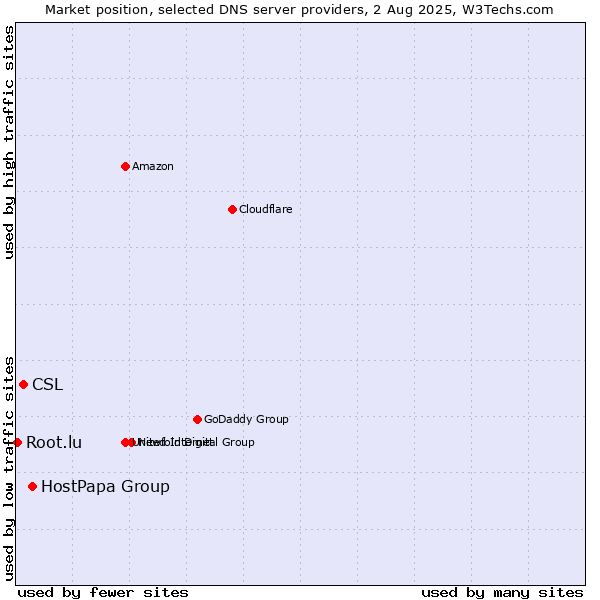 Market position of HostPapa Group vs. CSL vs. Root.lu