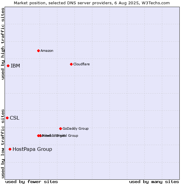 Market position of HostPapa Group vs. IBM vs. CSL