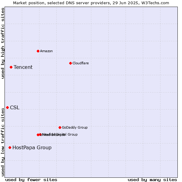 Market position of Tencent vs. HostPapa Group vs. CSL