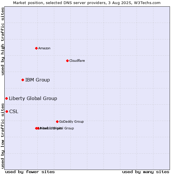 Market position of IBM Group vs. CSL vs. Liberty Global Group