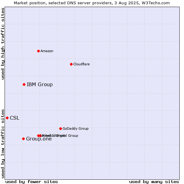 Market position of IBM Group vs. Group.one vs. CSL