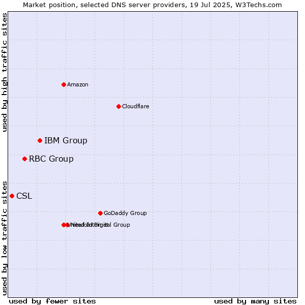 Market position of IBM Group vs. RBC Group vs. CSL