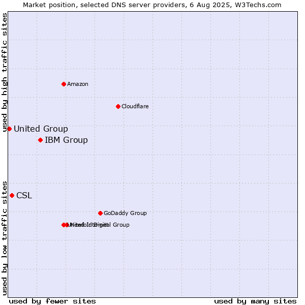 Market position of IBM Group vs. CSL vs. United Group