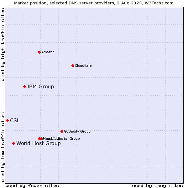 Market position of IBM Group vs. World Host Group vs. CSL