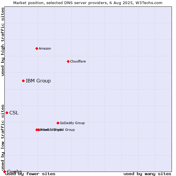 Market position of IBM Group vs. CSL vs. Guebs