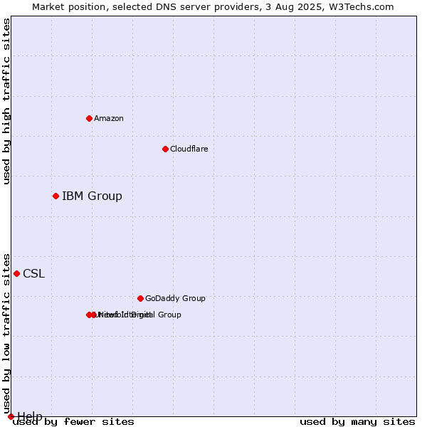 Market position of IBM Group vs. CSL vs. Help