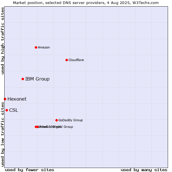 Market position of IBM Group vs. CSL vs. Hexonet