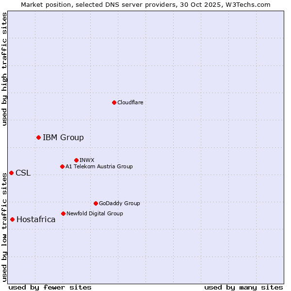 Market position of IBM Group vs. Hostafrica vs. CSL